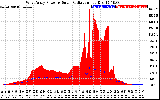 Solar PV/Inverter Performance West Array Power Output & Solar Radiation