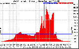 Solar PV/Inverter Performance West Array Actual & Average Power Output