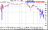 Solar PV/Inverter Performance Photovoltaic Panel Voltage Output