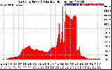 Solar PV/Inverter Performance East Array Power Output & Solar Radiation