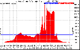 Solar PV/Inverter Performance East Array Actual & Average Power Output