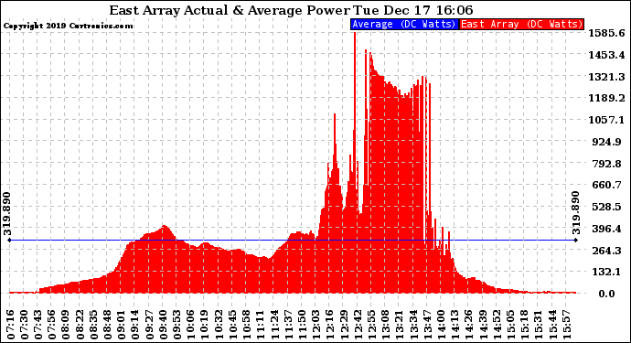 Solar PV/Inverter Performance East Array Actual & Average Power Output