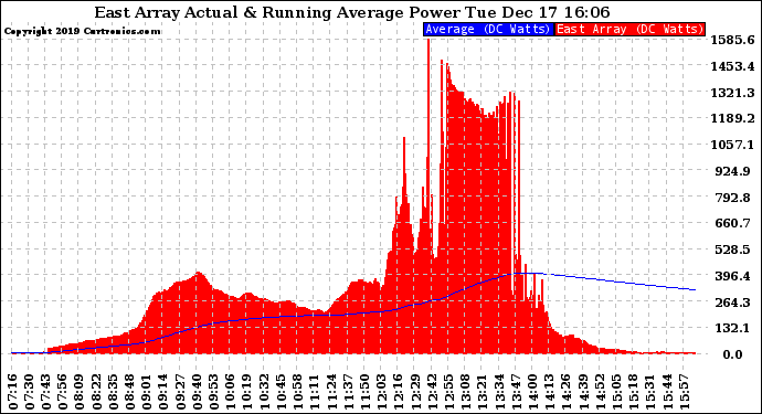 Solar PV/Inverter Performance East Array Actual & Running Average Power Output