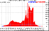 Solar PV/Inverter Performance Total PV Panel Power Output & Solar Radiation