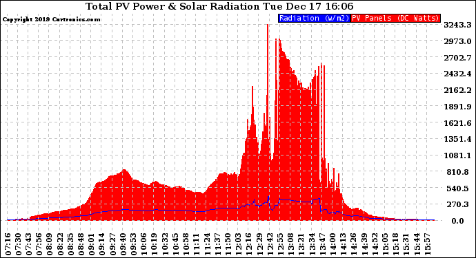 Solar PV/Inverter Performance Total PV Panel Power Output & Solar Radiation