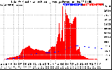 Solar PV/Inverter Performance Total PV Panel & Running Average Power Output