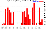 Solar PV/Inverter Performance Daily Solar Energy Production