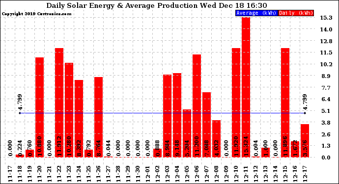 Solar PV/Inverter Performance Daily Solar Energy Production