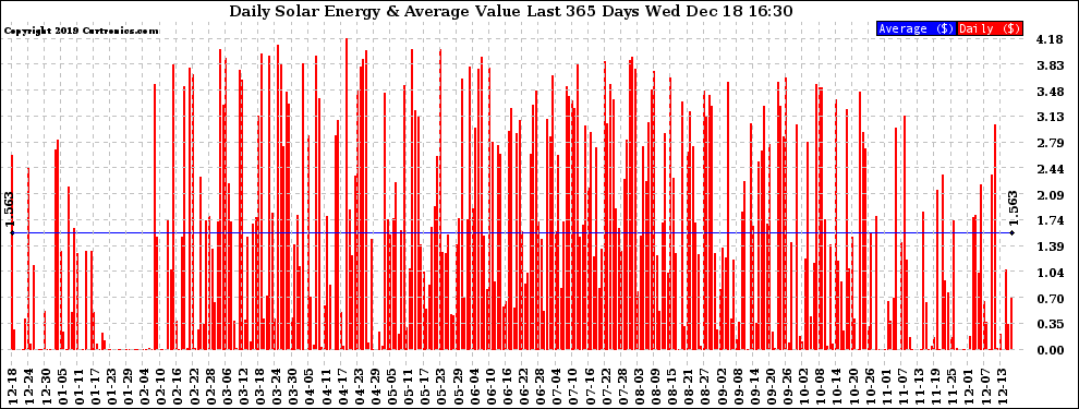 Solar PV/Inverter Performance Daily Solar Energy Production Value Last 365 Days