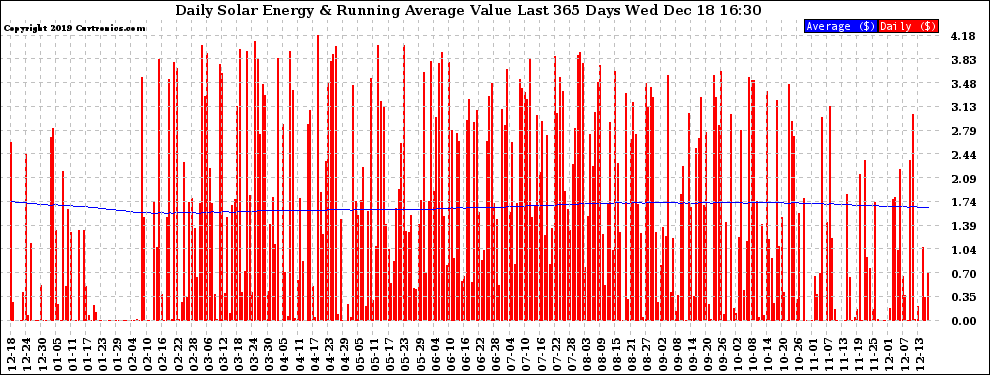Solar PV/Inverter Performance Daily Solar Energy Production Value Running Average Last 365 Days