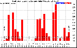 Solar PV/Inverter Performance Daily Solar Energy Production Value