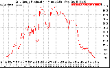 Solar PV/Inverter Performance Daily Energy Production Per Minute