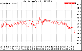 Solar PV/Inverter Performance Grid Voltage