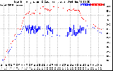 Solar PV/Inverter Performance Inverter Operating Temperature