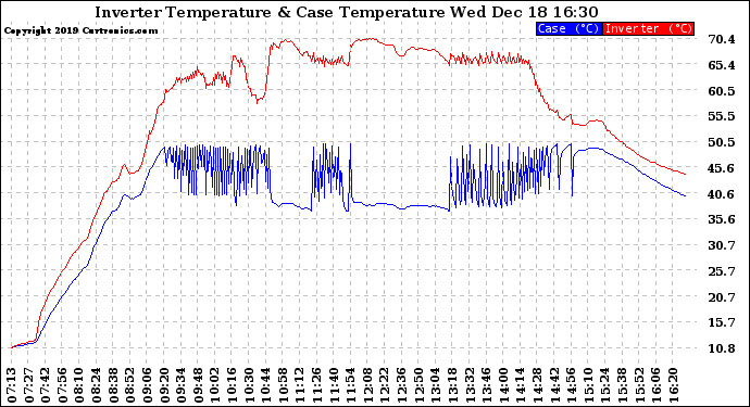 Solar PV/Inverter Performance Inverter Operating Temperature