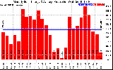 Solar PV/Inverter Performance Monthly Solar Energy Production