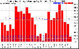 Solar PV/Inverter Performance Monthly Solar Energy Production Running Average