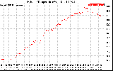 Solar PV/Inverter Performance Outdoor Temperature