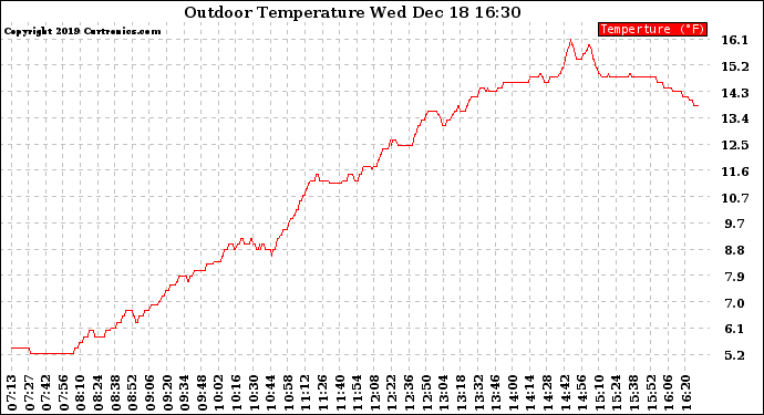 Solar PV/Inverter Performance Outdoor Temperature