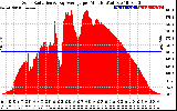 Solar PV/Inverter Performance Solar Radiation & Day Average per Minute