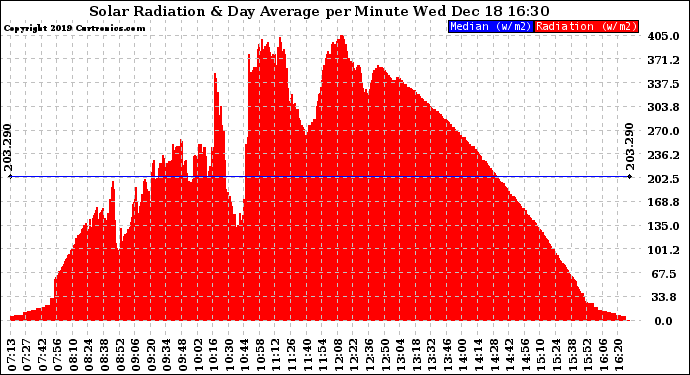 Solar PV/Inverter Performance Solar Radiation & Day Average per Minute