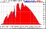 Solar PV/Inverter Performance Solar Radiation & Effective Solar Radiation per Minute