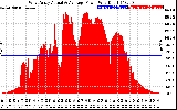 Solar PV/Inverter Performance West Array Actual & Average Power Output