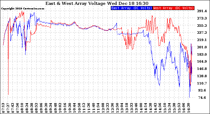 Solar PV/Inverter Performance Photovoltaic Panel Voltage Output