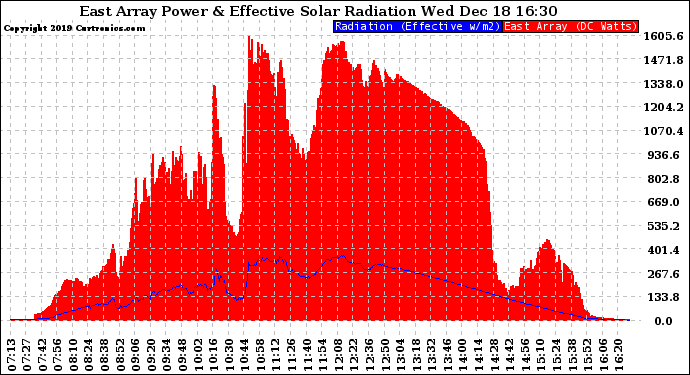 Solar PV/Inverter Performance East Array Power Output & Effective Solar Radiation