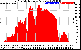 Solar PV/Inverter Performance East Array Actual & Average Power Output