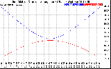 Solar PV/Inverter Performance Sun Altitude Angle & Sun Incidence Angle on PV Panels