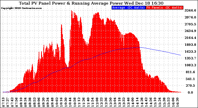 Solar PV/Inverter Performance Total PV Panel & Running Average Power Output