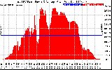 Solar PV/Inverter Performance Total PV Panel Power Output