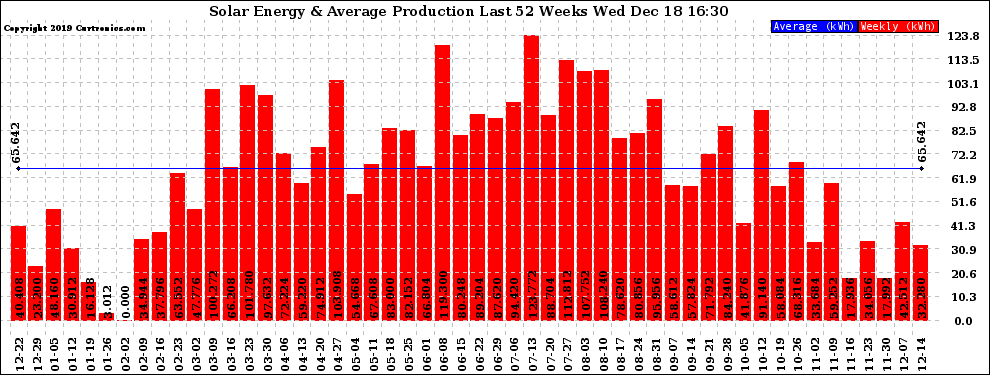 Solar PV/Inverter Performance Weekly Solar Energy Production Last 52 Weeks