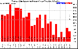 Solar PV/Inverter Performance Weekly Solar Energy Production Value