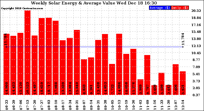 Solar PV/Inverter Performance Weekly Solar Energy Production Value