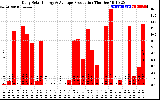 Solar PV/Inverter Performance Daily Solar Energy Production