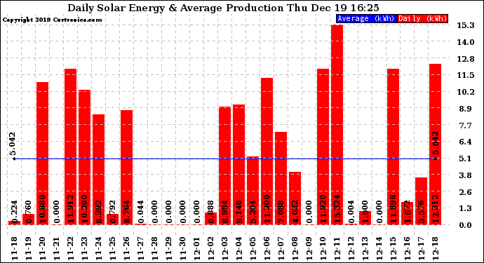 Solar PV/Inverter Performance Daily Solar Energy Production