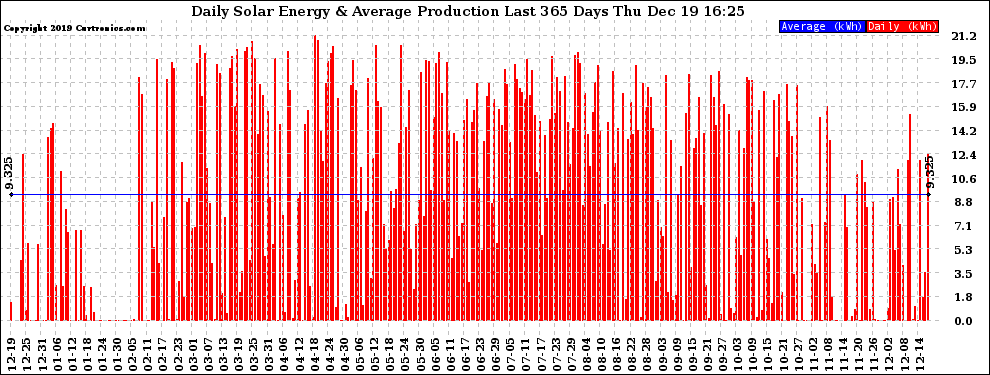 Solar PV/Inverter Performance Daily Solar Energy Production Last 365 Days