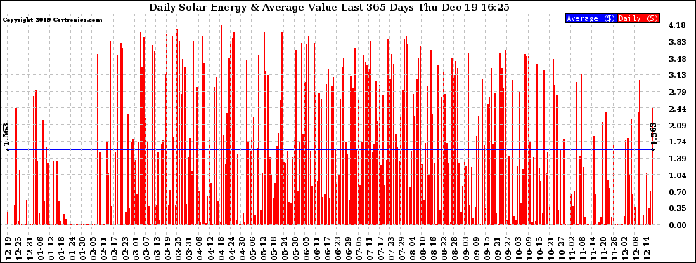 Solar PV/Inverter Performance Daily Solar Energy Production Value Last 365 Days