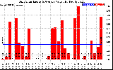 Solar PV/Inverter Performance Daily Solar Energy Production Value