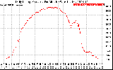 Solar PV/Inverter Performance Daily Energy Production Per Minute