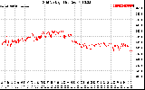 Solar PV/Inverter Performance Grid Voltage