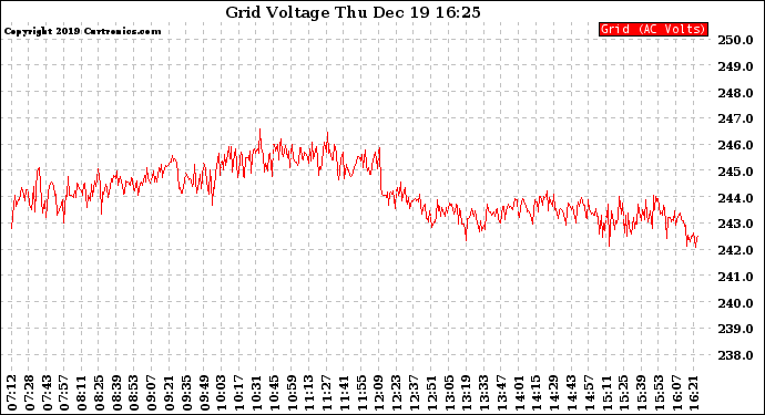Solar PV/Inverter Performance Grid Voltage