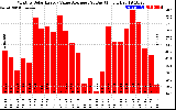 Solar PV/Inverter Performance Monthly Solar Energy Value Average Per Day ($)