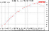 Solar PV/Inverter Performance Outdoor Temperature