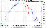 Solar PV/Inverter Performance Photovoltaic Panel Current Output