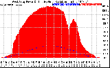 Solar PV/Inverter Performance West Array Power Output & Effective Solar Radiation