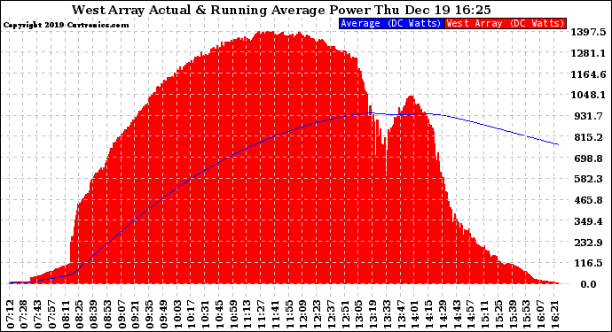 Solar PV/Inverter Performance West Array Actual & Running Average Power Output