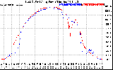 Solar PV/Inverter Performance Photovoltaic Panel Power Output